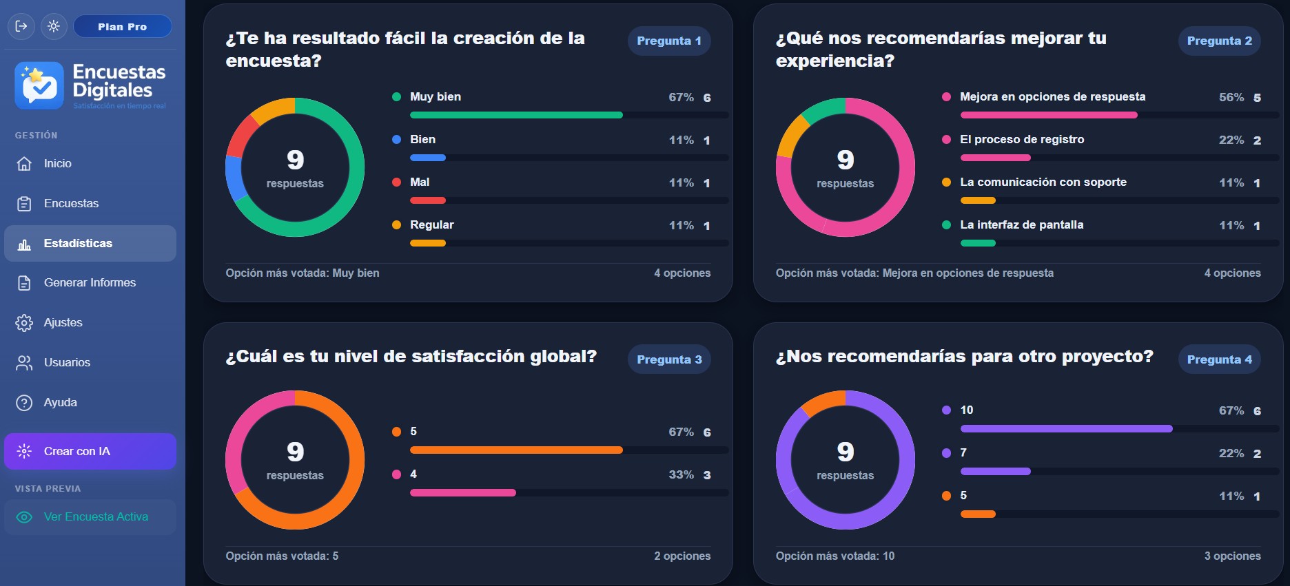 Pantalla de estadísticas: gráficos donut por pregunta con porcentajes y opción más votada.